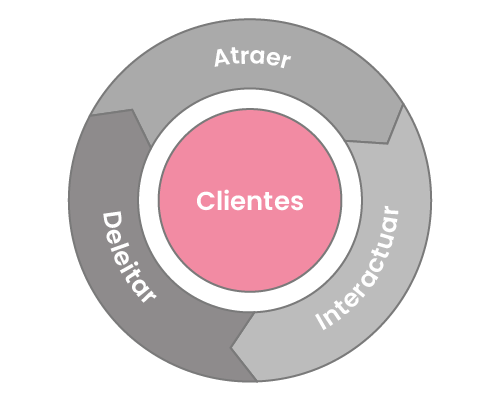 Gráfico de la rueda de la metodología Flywheel de Inbound Marketing.