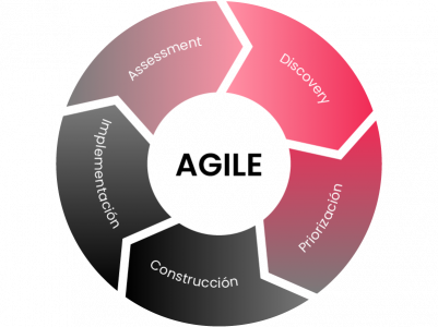 soluciones-digitalhub-metodologia-agil Gráfico sobre la metodología agile adoptada por DigitalHub.